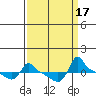 Tide chart for Portland, Ross Island, Willamette River, Oregon on 2023/09/17