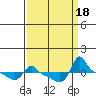 Tide chart for Portland, Ross Island, Willamette River, Oregon on 2023/09/18