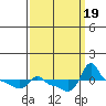 Tide chart for Portland, Ross Island, Willamette River, Oregon on 2023/09/19