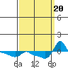 Tide chart for Portland, Ross Island, Willamette River, Oregon on 2023/09/20