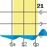 Tide chart for Portland, Ross Island, Willamette River, Oregon on 2023/09/21