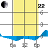 Tide chart for Portland, Ross Island, Willamette River, Oregon on 2023/09/22