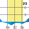 Tide chart for Portland, Ross Island, Willamette River, Oregon on 2023/09/23