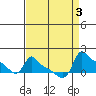 Tide chart for Portland, Ross Island, Willamette River, Oregon on 2023/09/3