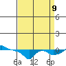 Tide chart for Portland, Ross Island, Willamette River, Oregon on 2023/09/9