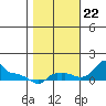 Tide chart for Portland, Ross Island, Willamette River, Oregon on 2023/10/22