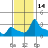Tide chart for Portland, Ross Island, Willamette River, Oregon on 2023/11/14
