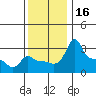Tide chart for Portland, Ross Island, Willamette River, Oregon on 2023/11/16