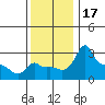 Tide chart for Portland, Ross Island, Willamette River, Oregon on 2023/11/17