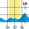 Tide chart for Portland, Ross Island, Willamette River, Oregon on 2023/11/18