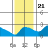 Tide chart for Portland, Ross Island, Willamette River, Oregon on 2023/11/21