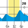 Tide chart for Portland, Ross Island, Willamette River, Oregon on 2023/11/28