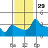 Tide chart for Portland, Ross Island, Willamette River, Oregon on 2023/11/29