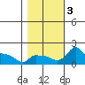 Tide chart for Portland, Ross Island, Willamette River, Oregon on 2023/11/3