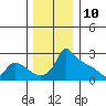 Tide chart for Portland, Ross Island, Willamette River, Oregon on 2023/12/10