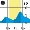 Tide chart for Portland, Ross Island, Willamette River, Oregon on 2023/12/12