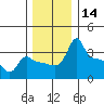 Tide chart for Portland, Ross Island, Willamette River, Oregon on 2023/12/14