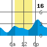 Tide chart for Portland, Ross Island, Willamette River, Oregon on 2023/12/16