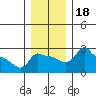 Tide chart for Portland, Ross Island, Willamette River, Oregon on 2023/12/18