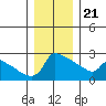 Tide chart for Portland, Ross Island, Willamette River, Oregon on 2023/12/21