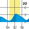 Tide chart for Portland, Ross Island, Willamette River, Oregon on 2023/12/22