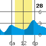 Tide chart for Portland, Ross Island, Willamette River, Oregon on 2023/12/28