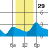 Tide chart for Portland, Ross Island, Willamette River, Oregon on 2023/12/29