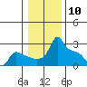 Tide chart for Portland, Ross Island, Willamette River, Oregon on 2024/01/10