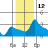 Tide chart for Portland, Ross Island, Willamette River, Oregon on 2024/01/12