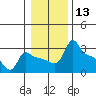Tide chart for Portland, Ross Island, Willamette River, Oregon on 2024/01/13