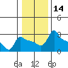 Tide chart for Portland, Ross Island, Willamette River, Oregon on 2024/01/14