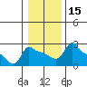 Tide chart for Portland, Ross Island, Willamette River, Oregon on 2024/01/15