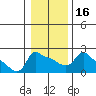 Tide chart for Portland, Ross Island, Willamette River, Oregon on 2024/01/16