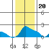 Tide chart for Portland, Ross Island, Willamette River, Oregon on 2024/01/20