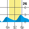Tide chart for Portland, Ross Island, Willamette River, Oregon on 2024/01/26