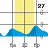 Tide chart for Portland, Ross Island, Willamette River, Oregon on 2024/01/27