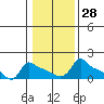 Tide chart for Portland, Ross Island, Willamette River, Oregon on 2024/01/28