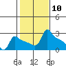 Tide chart for Portland, Ross Island, Willamette River, Oregon on 2024/02/10