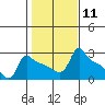 Tide chart for Portland, Ross Island, Willamette River, Oregon on 2024/02/11