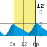 Tide chart for Portland, Ross Island, Willamette River, Oregon on 2024/02/12