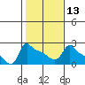 Tide chart for Portland, Ross Island, Willamette River, Oregon on 2024/02/13