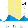 Tide chart for Portland, Ross Island, Willamette River, Oregon on 2024/02/14