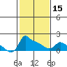 Tide chart for Portland, Ross Island, Willamette River, Oregon on 2024/02/15