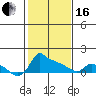 Tide chart for Portland, Ross Island, Willamette River, Oregon on 2024/02/16