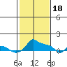 Tide chart for Portland, Ross Island, Willamette River, Oregon on 2024/02/18