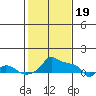 Tide chart for Portland, Ross Island, Willamette River, Oregon on 2024/02/19