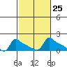 Tide chart for Portland, Ross Island, Willamette River, Oregon on 2024/02/25