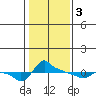Tide chart for Portland, Ross Island, Willamette River, Oregon on 2024/02/3