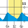 Tide chart for Portland, Ross Island, Willamette River, Oregon on 2024/03/11