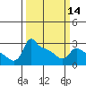 Tide chart for Portland, Ross Island, Willamette River, Oregon on 2024/03/14